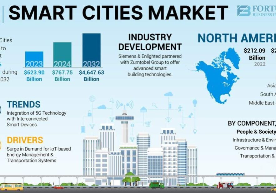 Smart City Technologies for Urban Development